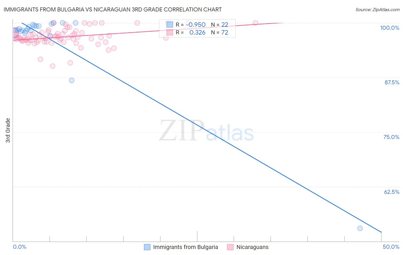 Immigrants from Bulgaria vs Nicaraguan 3rd Grade