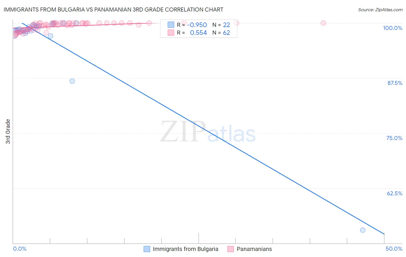 Immigrants from Bulgaria vs Panamanian 3rd Grade