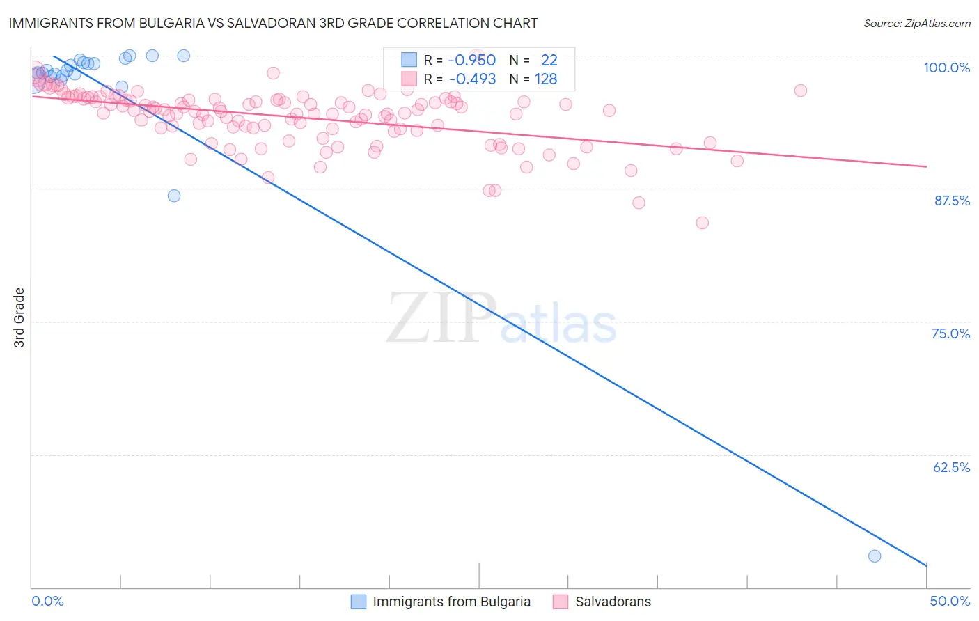Immigrants from Bulgaria vs Salvadoran 3rd Grade
