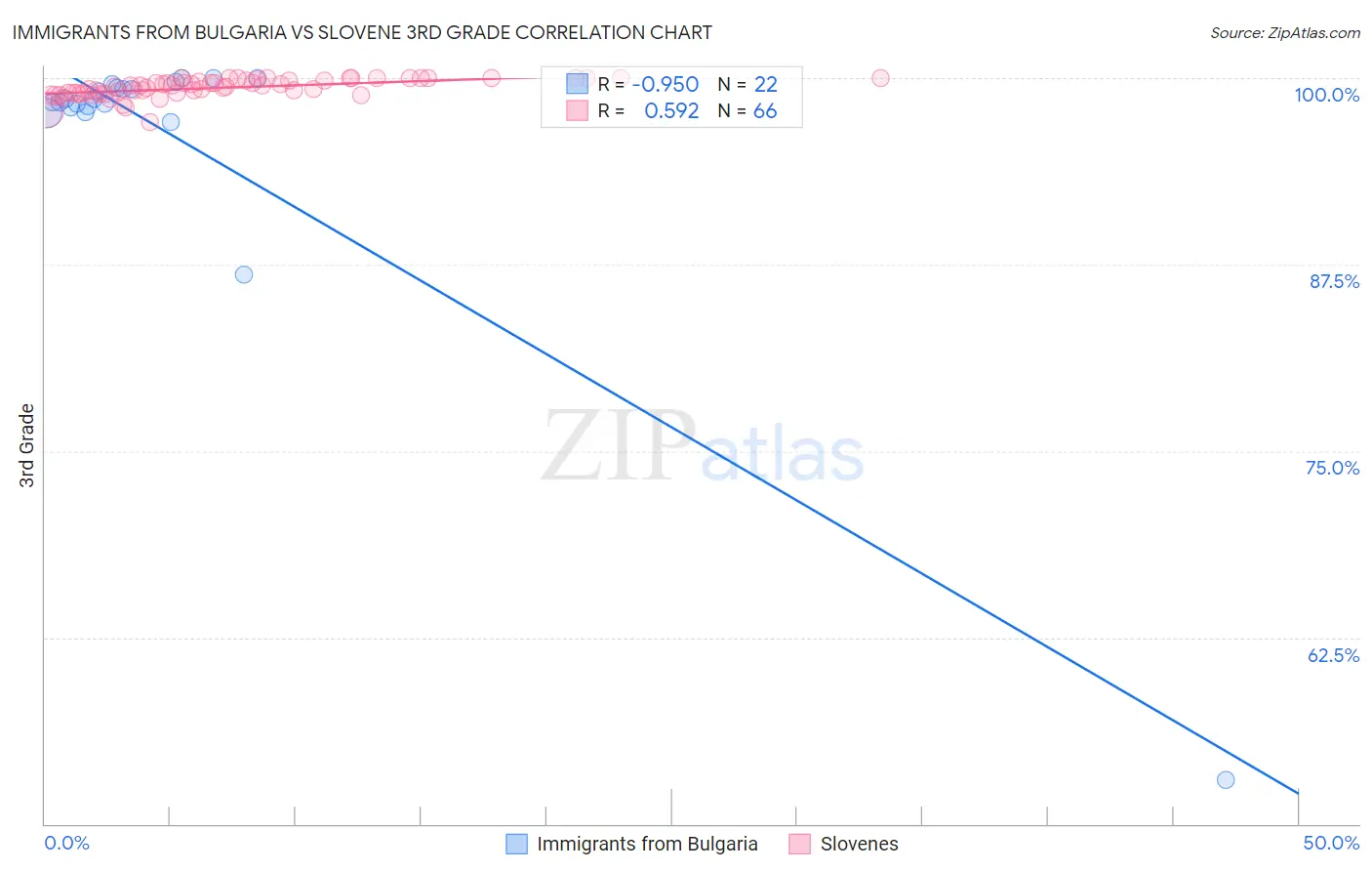 Immigrants from Bulgaria vs Slovene 3rd Grade