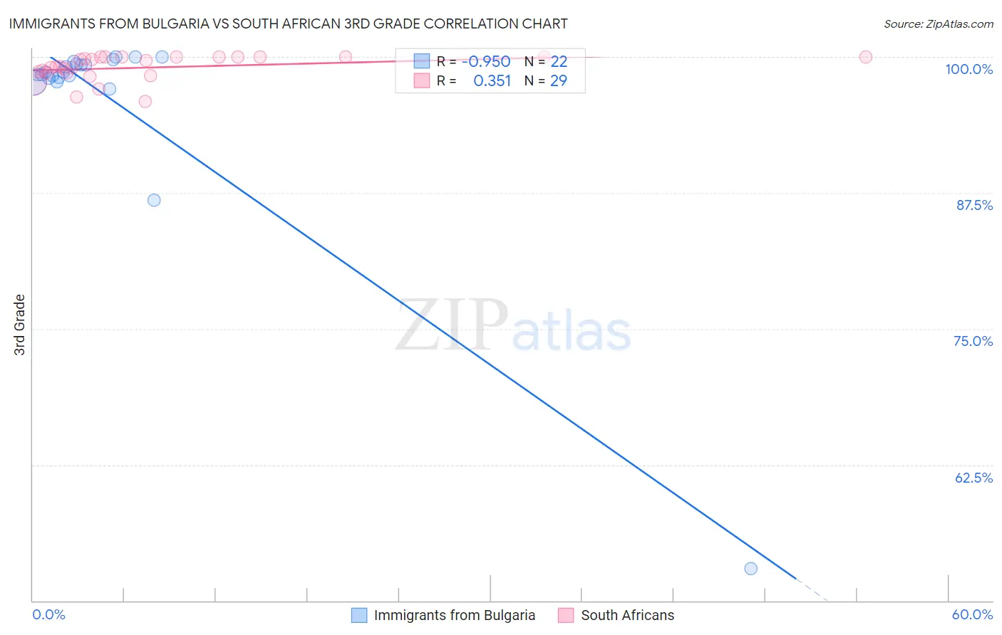 Immigrants from Bulgaria vs South African 3rd Grade