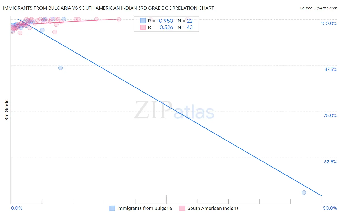 Immigrants from Bulgaria vs South American Indian 3rd Grade