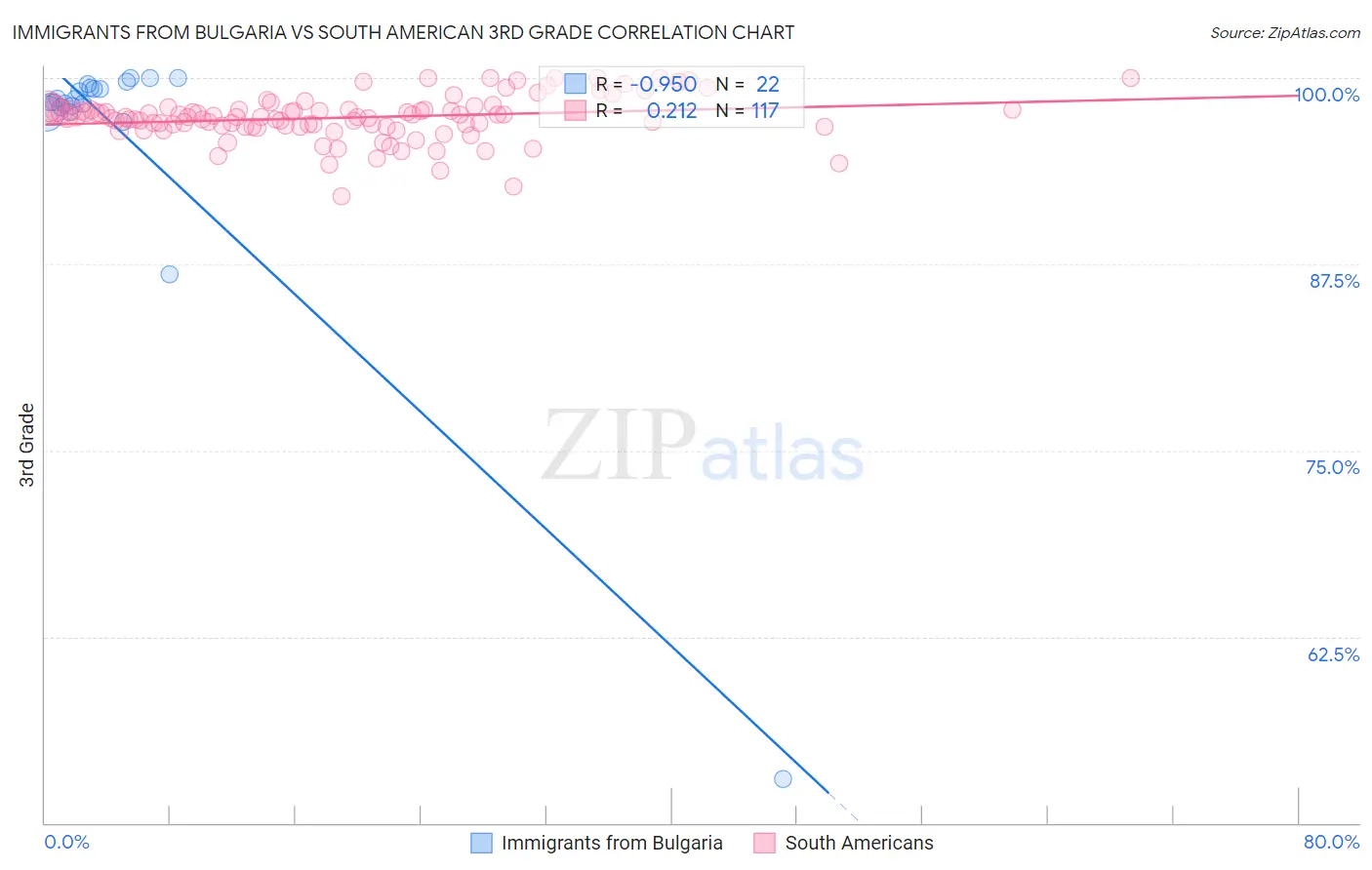Immigrants from Bulgaria vs South American 3rd Grade