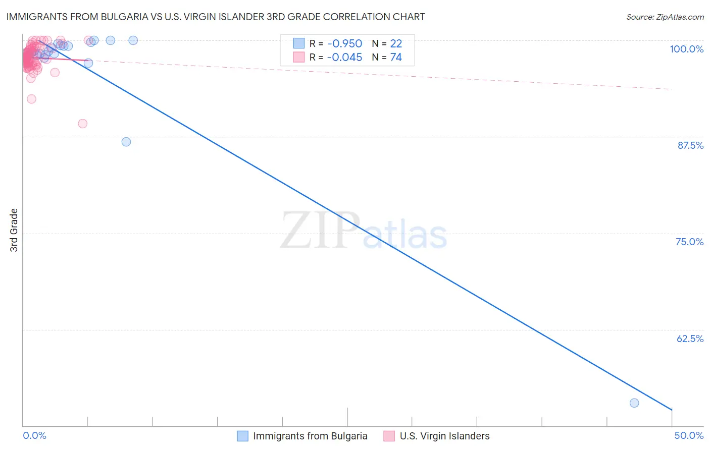 Immigrants from Bulgaria vs U.S. Virgin Islander 3rd Grade