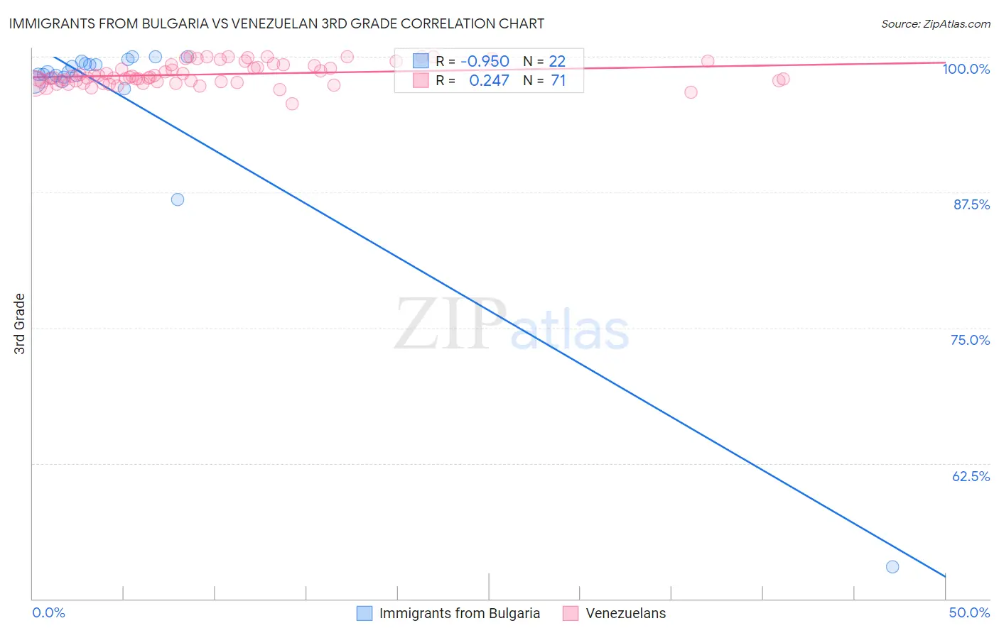 Immigrants from Bulgaria vs Venezuelan 3rd Grade