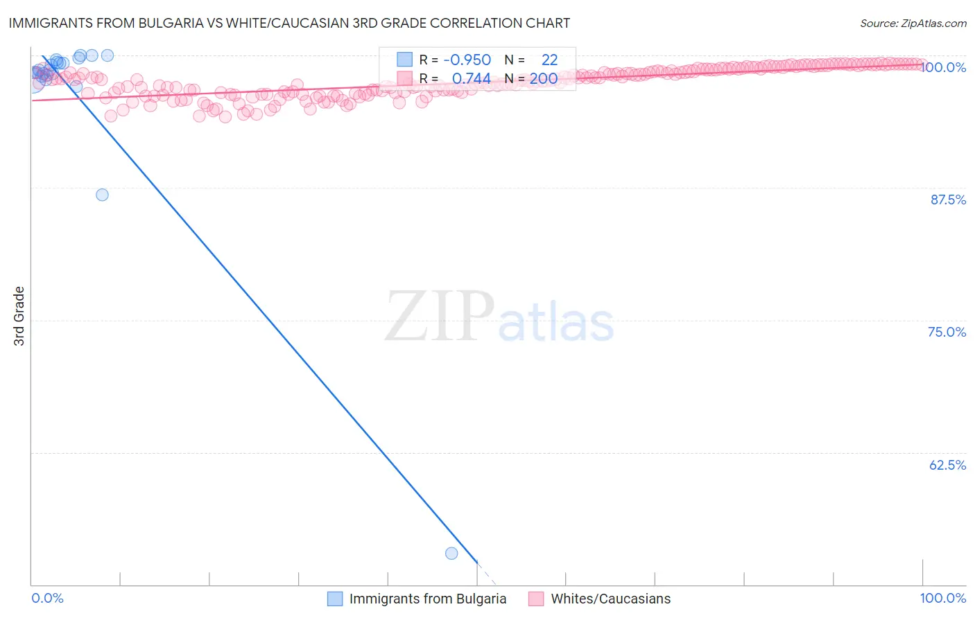 Immigrants from Bulgaria vs White/Caucasian 3rd Grade