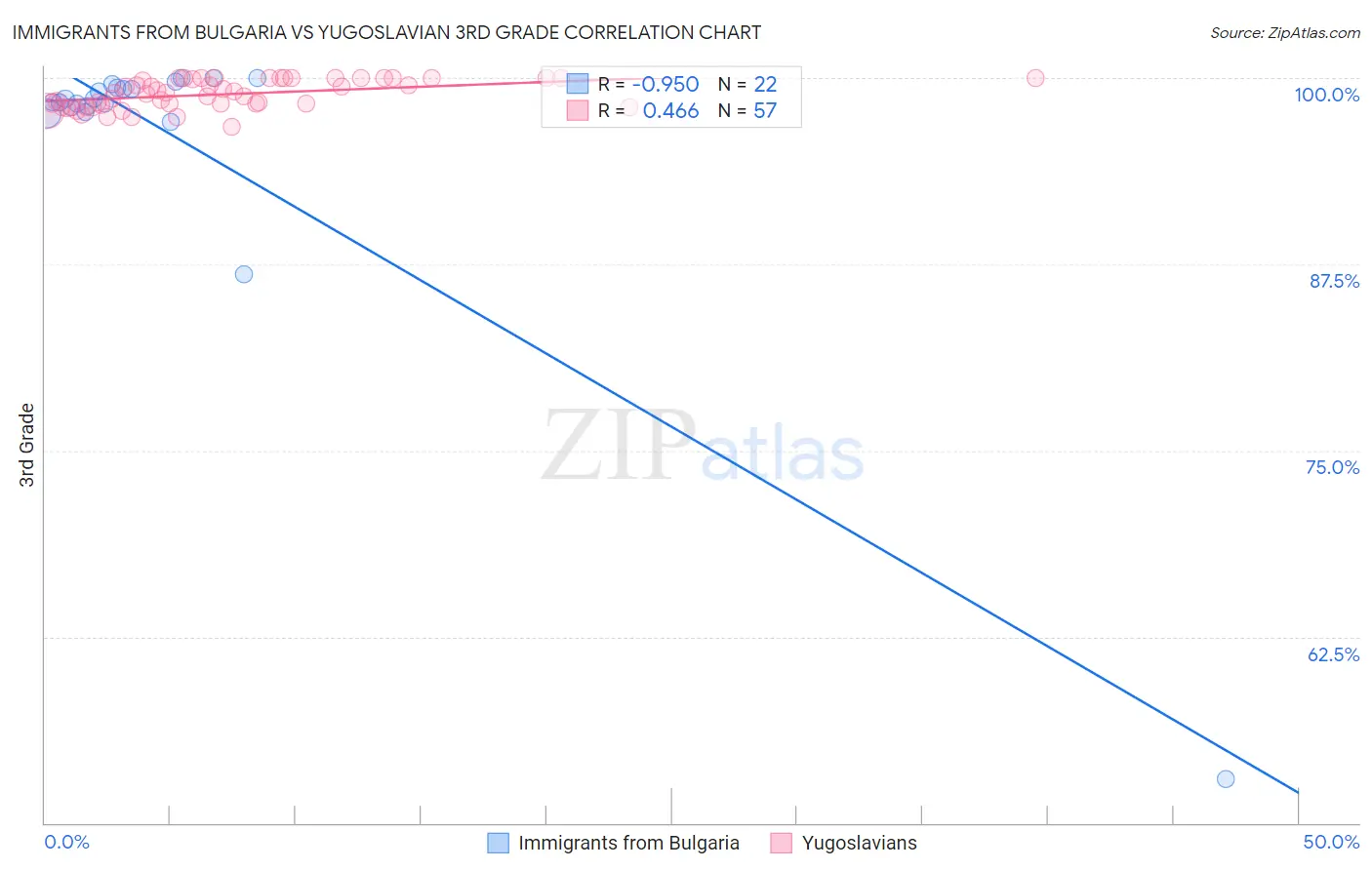 Immigrants from Bulgaria vs Yugoslavian 3rd Grade