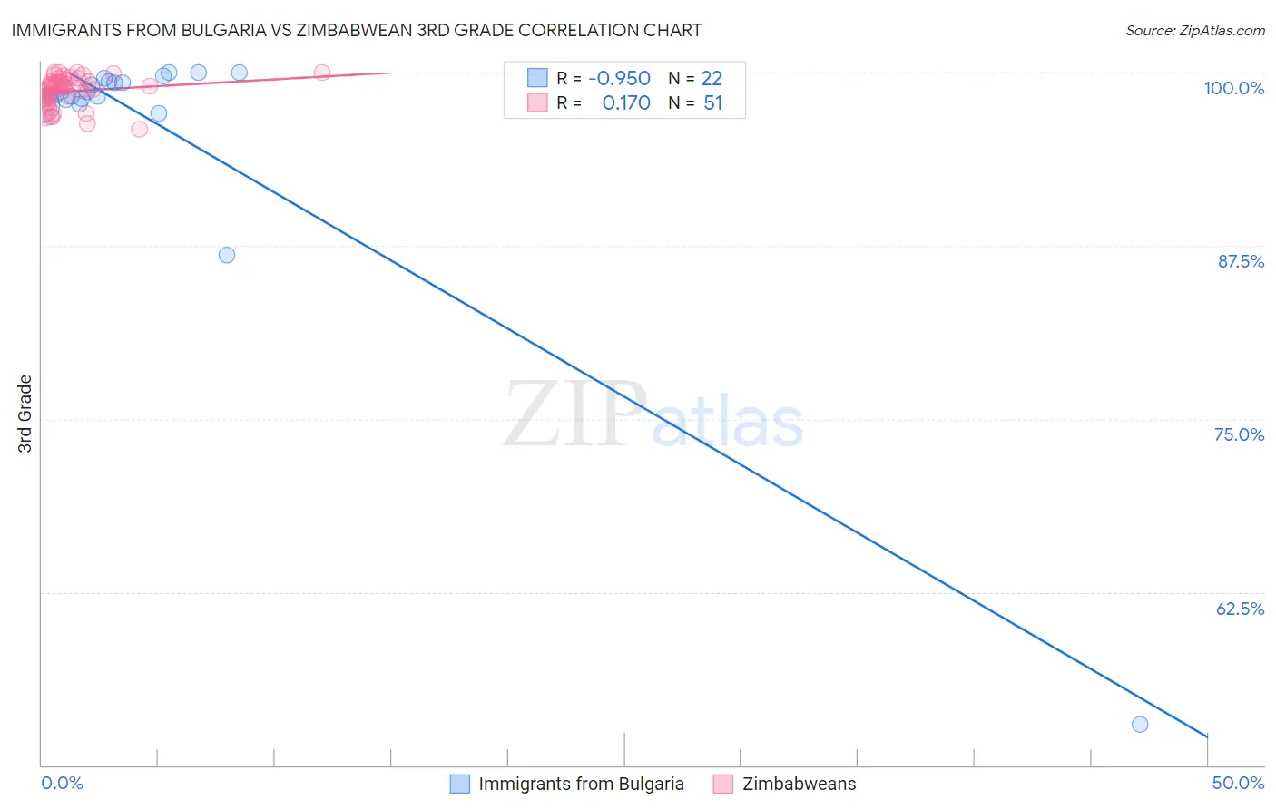 Immigrants from Bulgaria vs Zimbabwean 3rd Grade