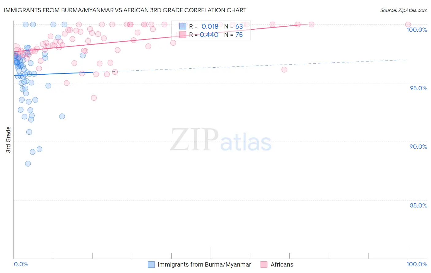 Immigrants from Burma/Myanmar vs African 3rd Grade