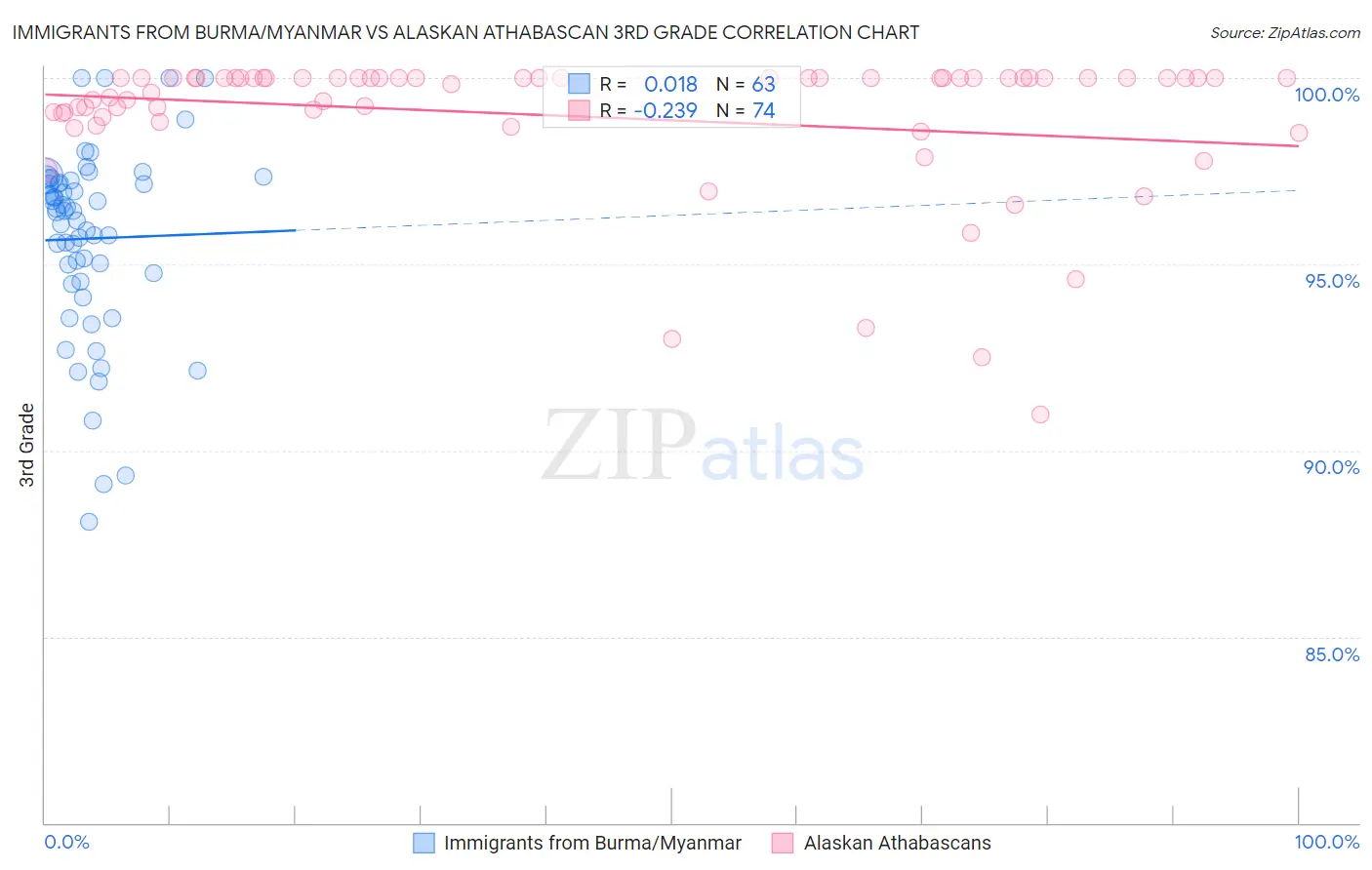 Immigrants from Burma/Myanmar vs Alaskan Athabascan 3rd Grade