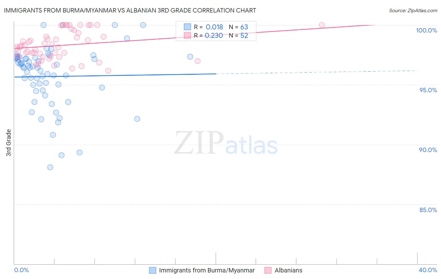 Immigrants from Burma/Myanmar vs Albanian 3rd Grade