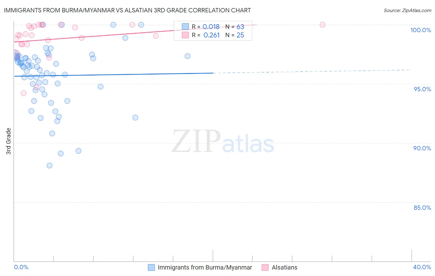 Immigrants from Burma/Myanmar vs Alsatian 3rd Grade