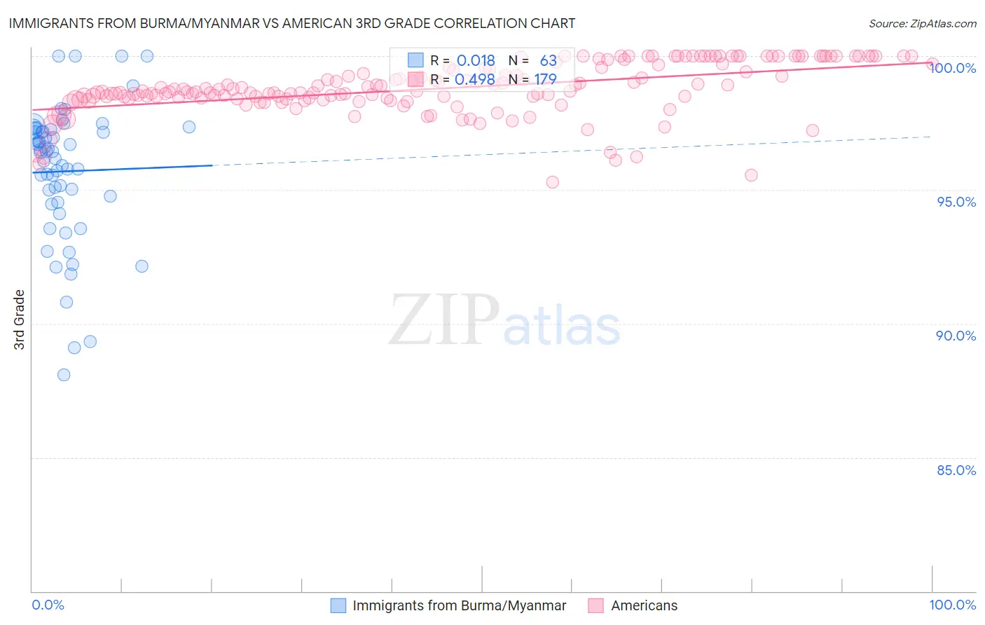 Immigrants from Burma/Myanmar vs American 3rd Grade