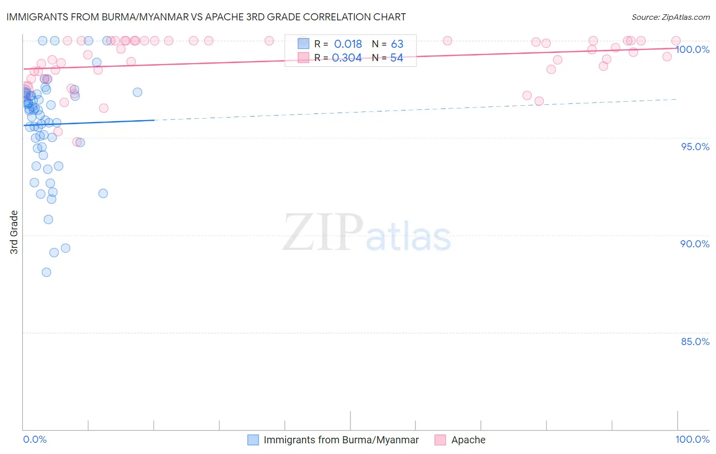 Immigrants from Burma/Myanmar vs Apache 3rd Grade