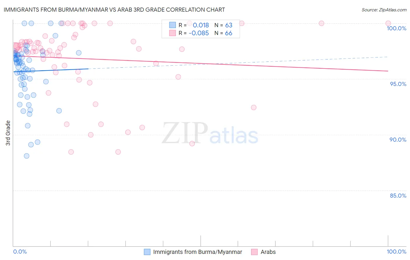 Immigrants from Burma/Myanmar vs Arab 3rd Grade