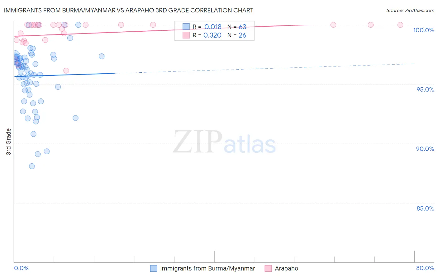 Immigrants from Burma/Myanmar vs Arapaho 3rd Grade