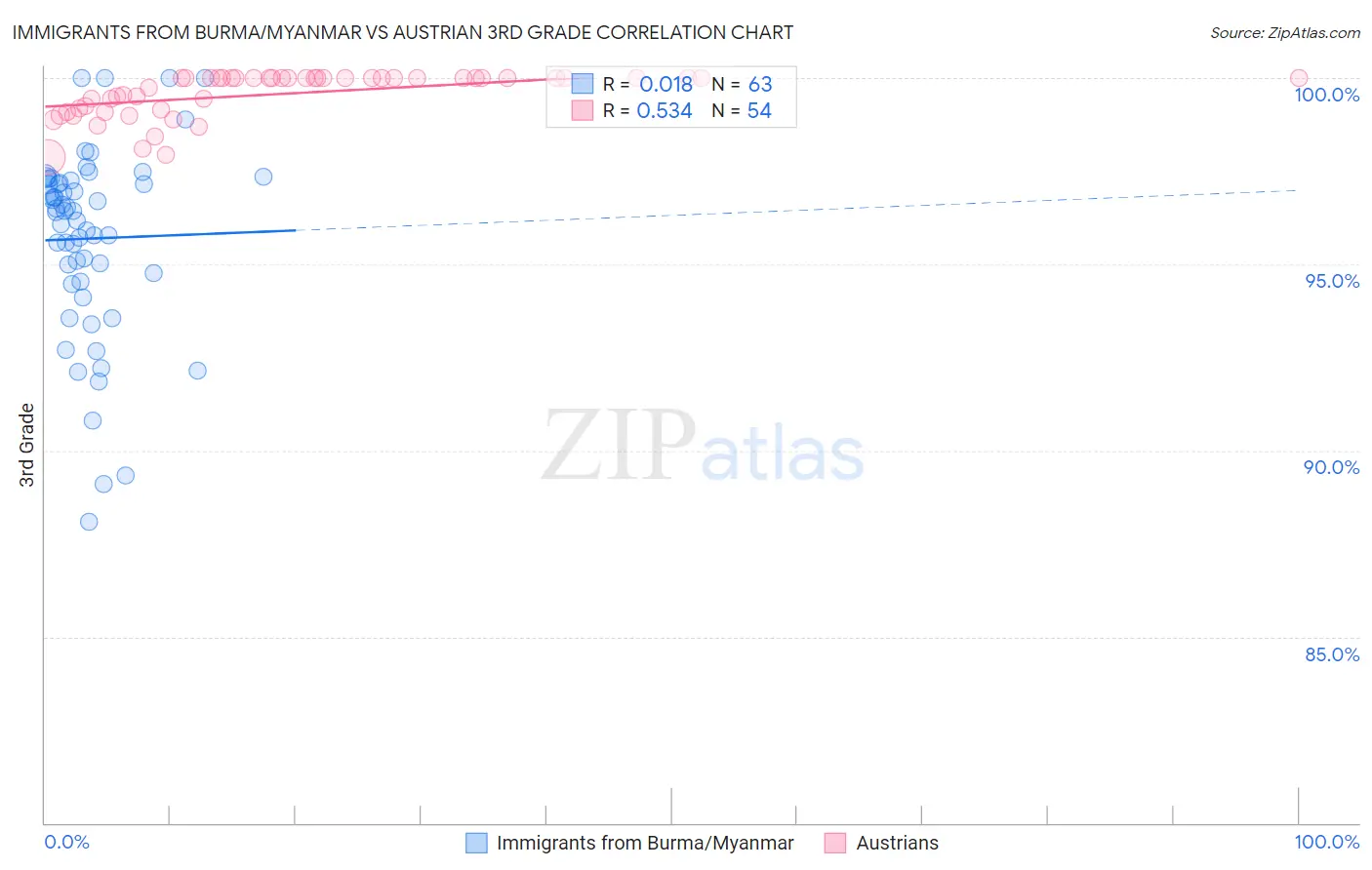 Immigrants from Burma/Myanmar vs Austrian 3rd Grade