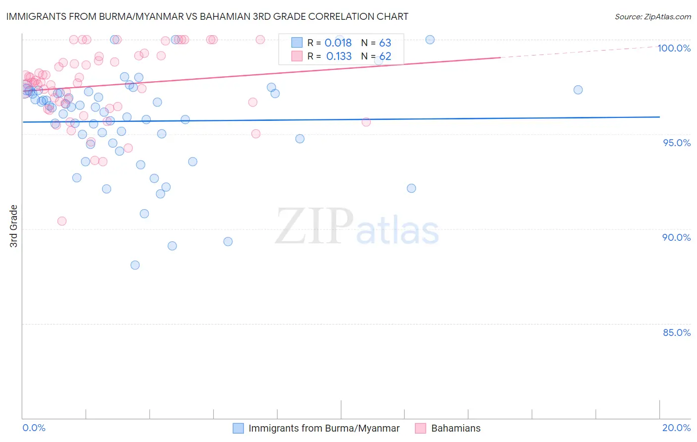 Immigrants from Burma/Myanmar vs Bahamian 3rd Grade