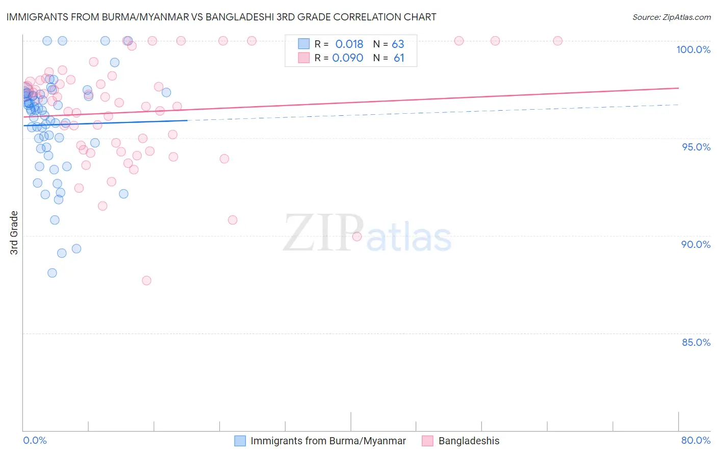 Immigrants from Burma/Myanmar vs Bangladeshi 3rd Grade