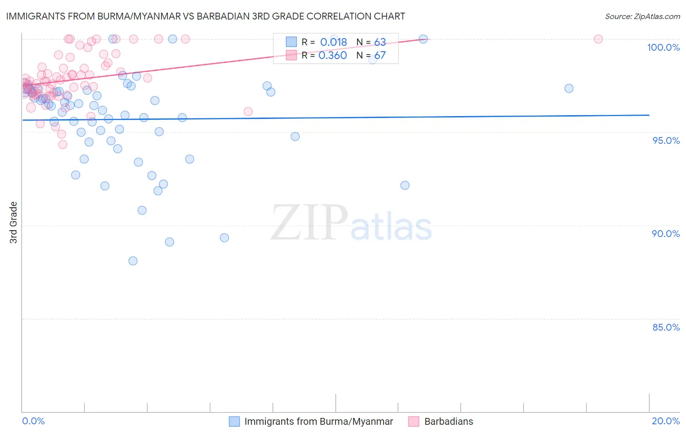 Immigrants from Burma/Myanmar vs Barbadian 3rd Grade