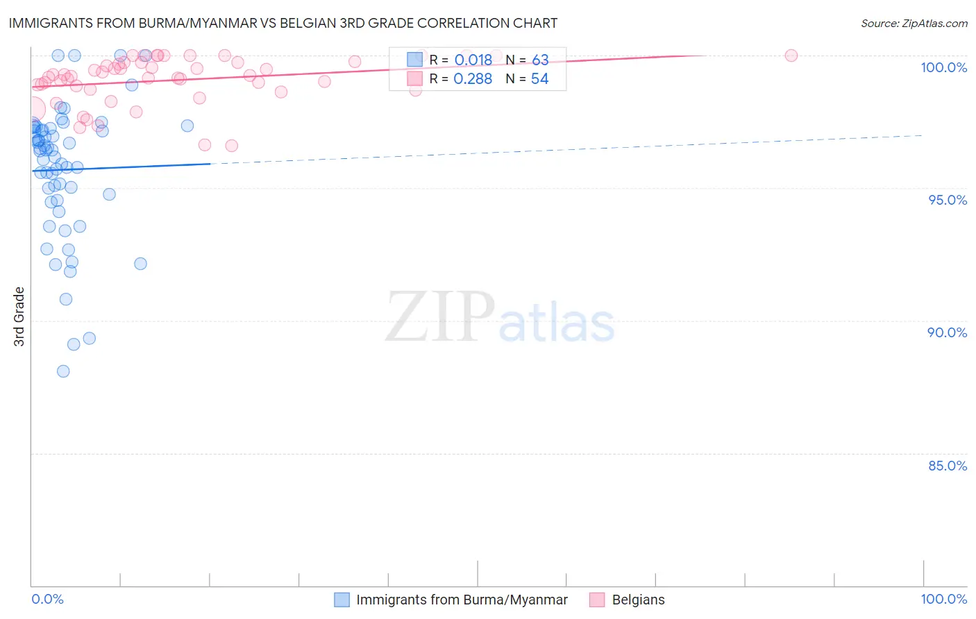 Immigrants from Burma/Myanmar vs Belgian 3rd Grade