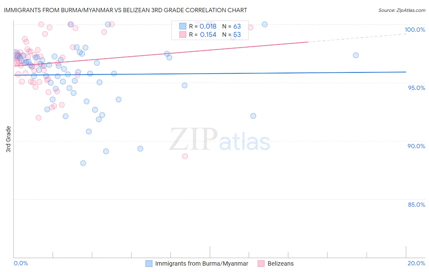 Immigrants from Burma/Myanmar vs Belizean 3rd Grade