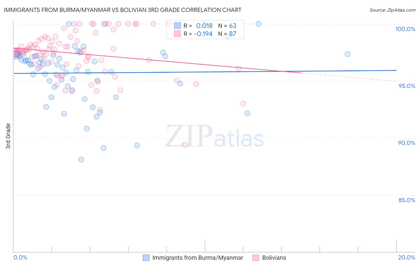 Immigrants from Burma/Myanmar vs Bolivian 3rd Grade