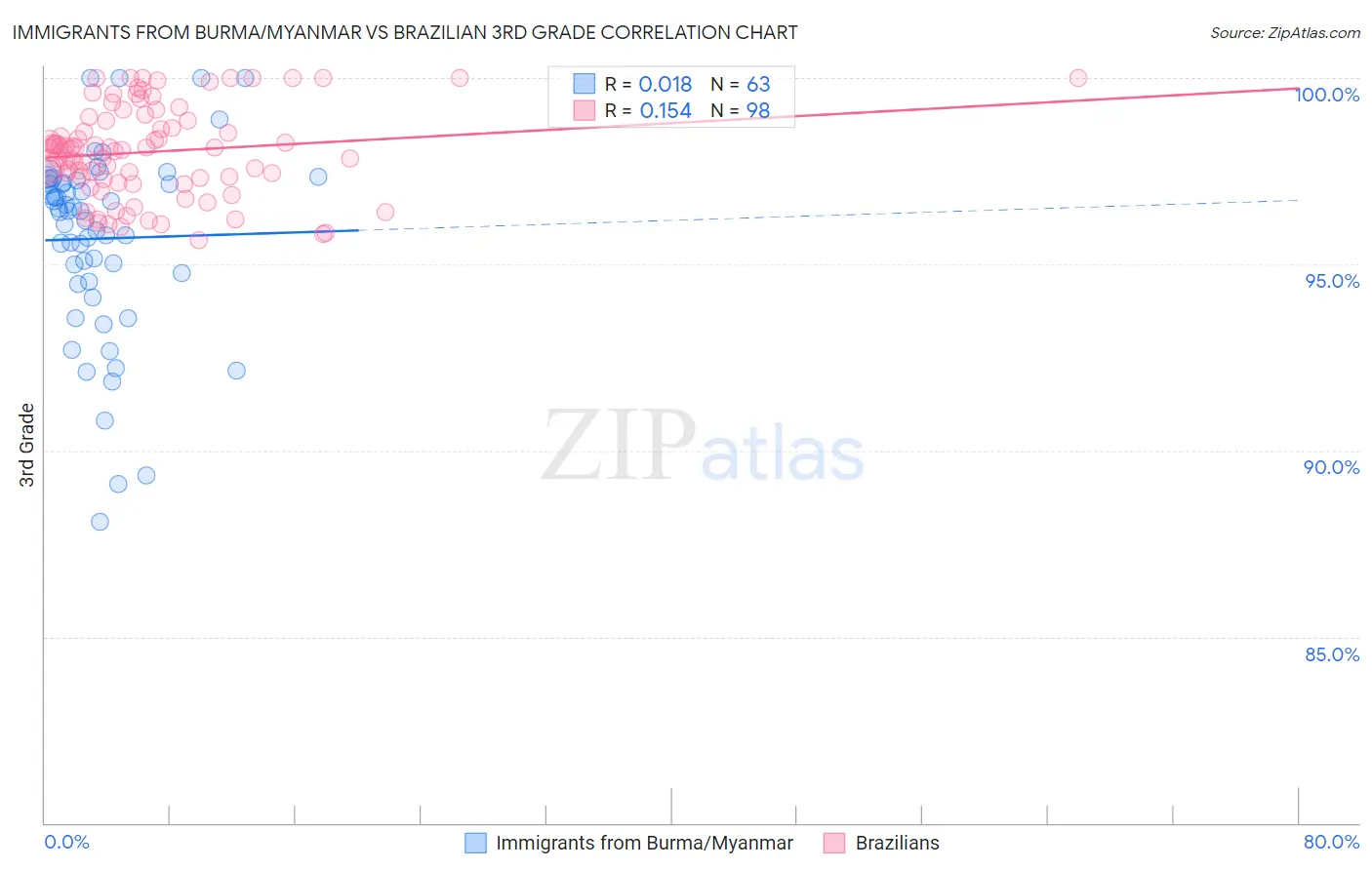 Immigrants from Burma/Myanmar vs Brazilian 3rd Grade
