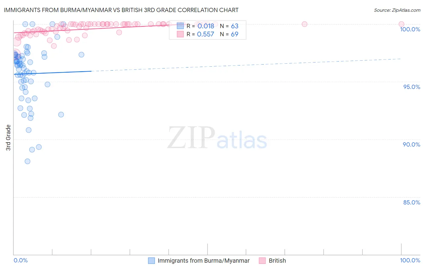 Immigrants from Burma/Myanmar vs British 3rd Grade