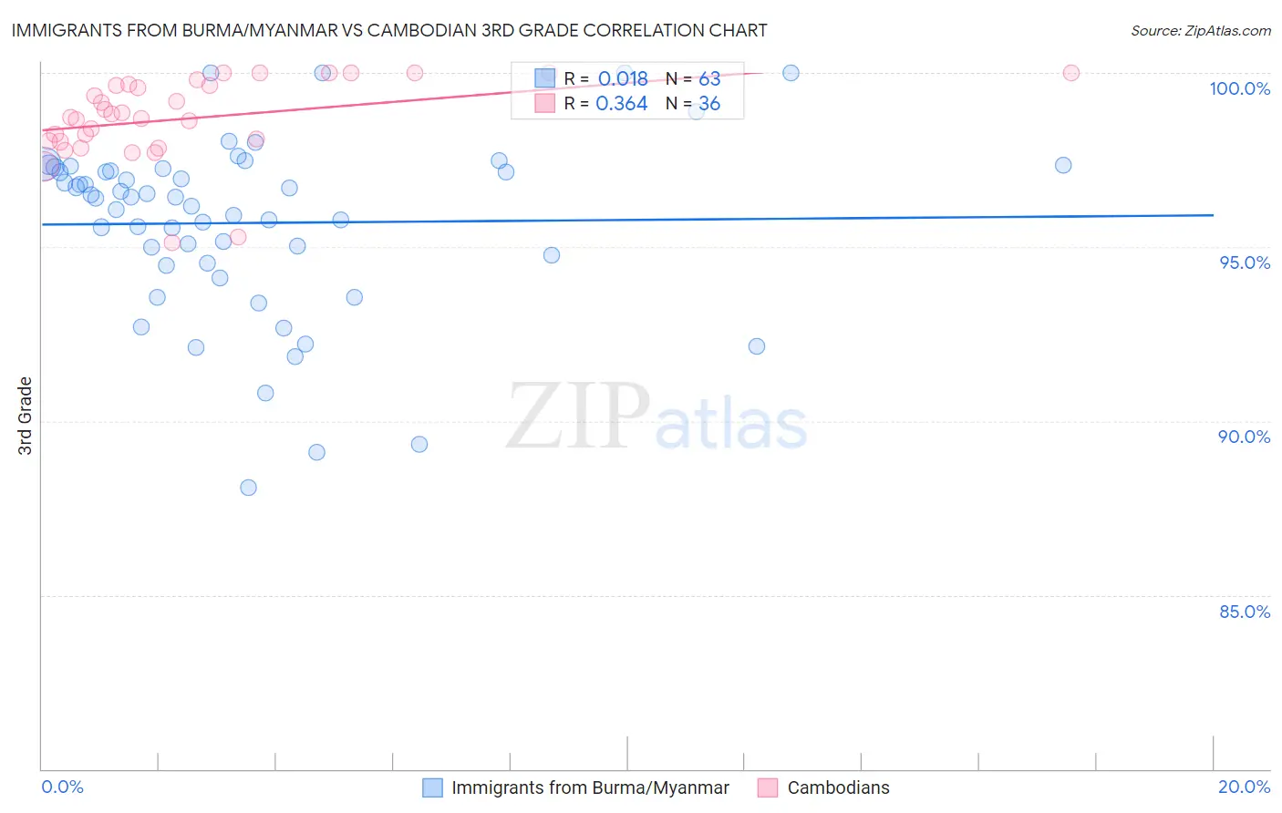 Immigrants from Burma/Myanmar vs Cambodian 3rd Grade