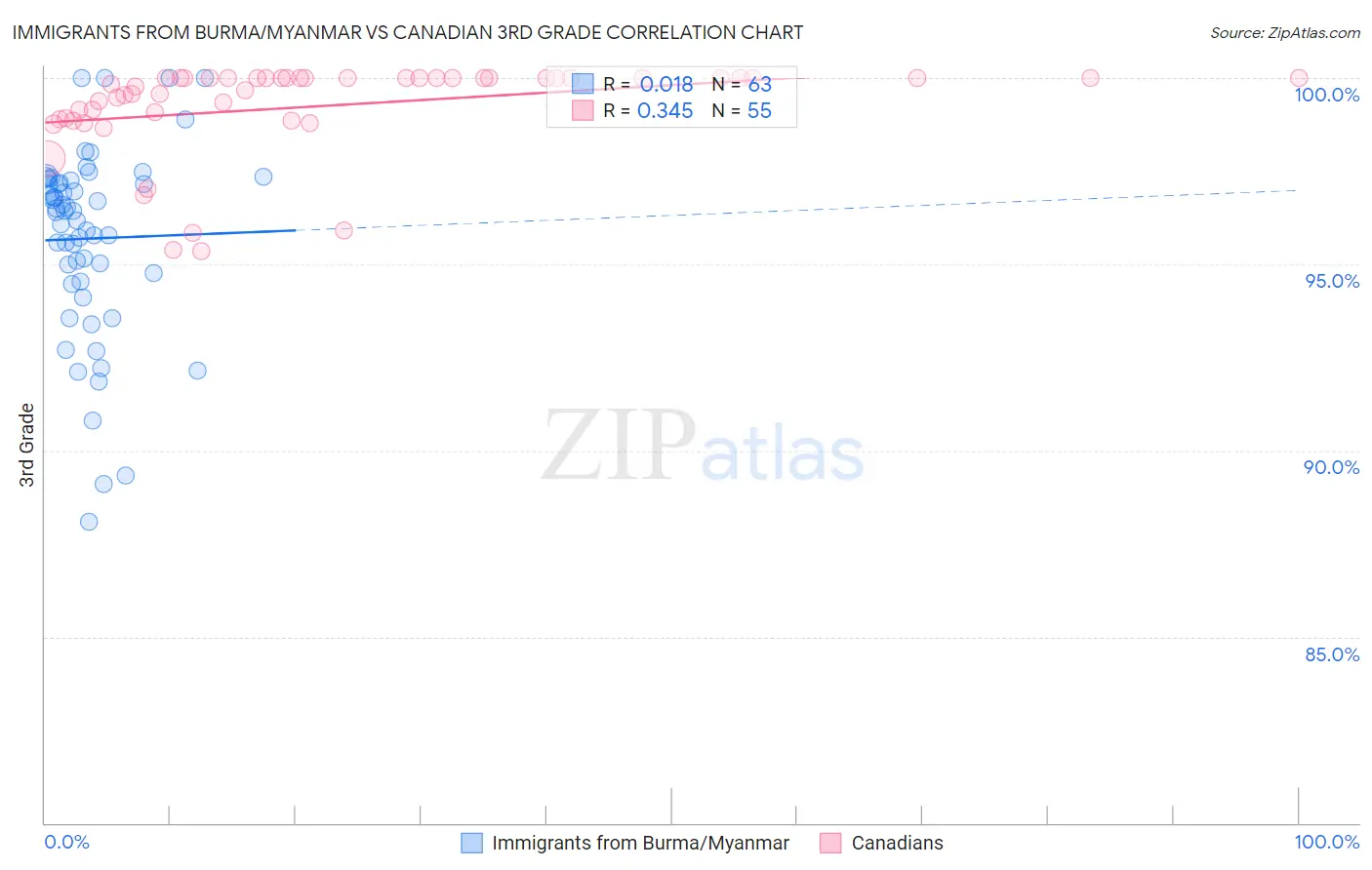 Immigrants from Burma/Myanmar vs Canadian 3rd Grade