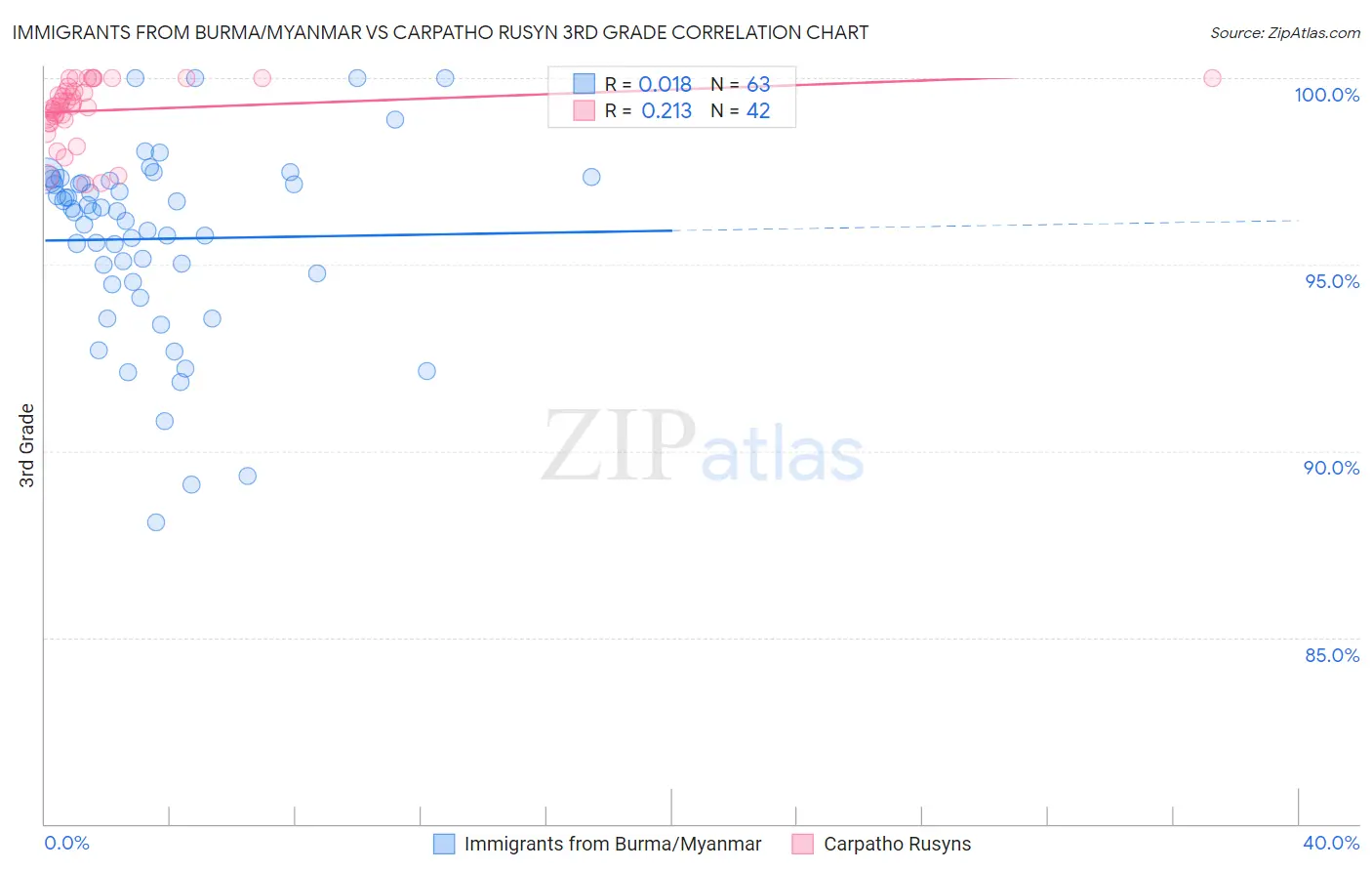 Immigrants from Burma/Myanmar vs Carpatho Rusyn 3rd Grade