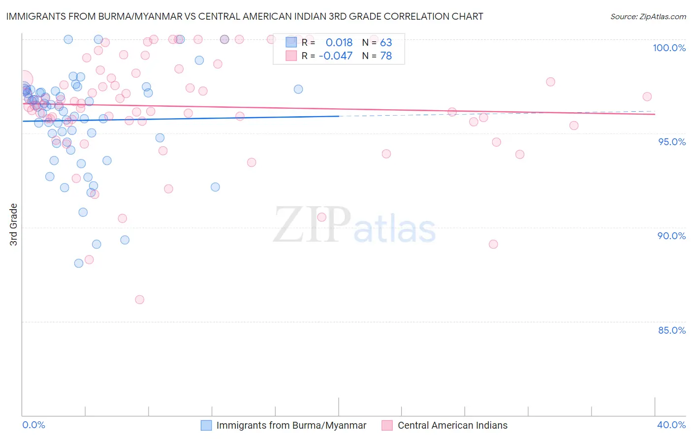 Immigrants from Burma/Myanmar vs Central American Indian 3rd Grade