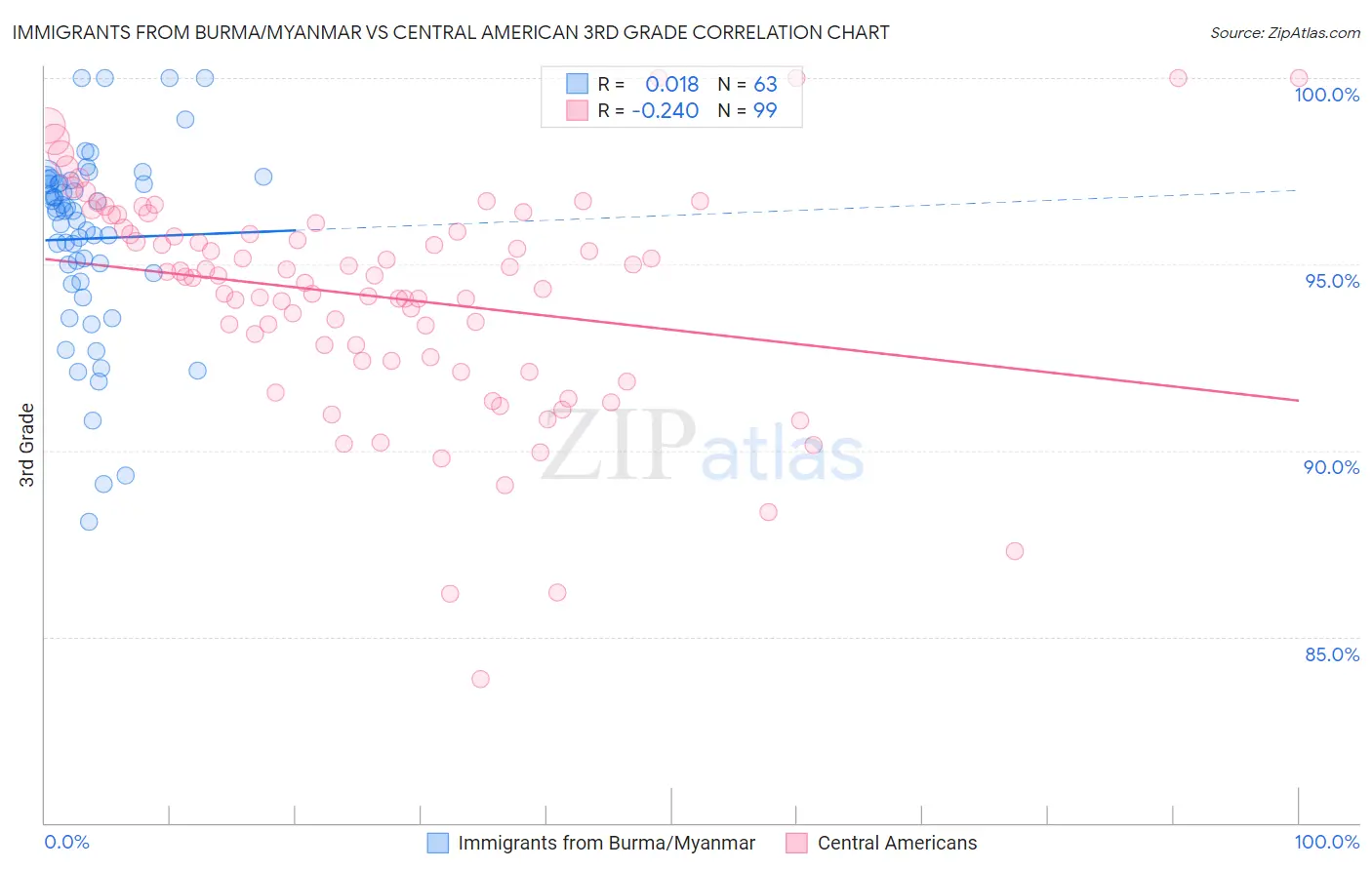 Immigrants from Burma/Myanmar vs Central American 3rd Grade