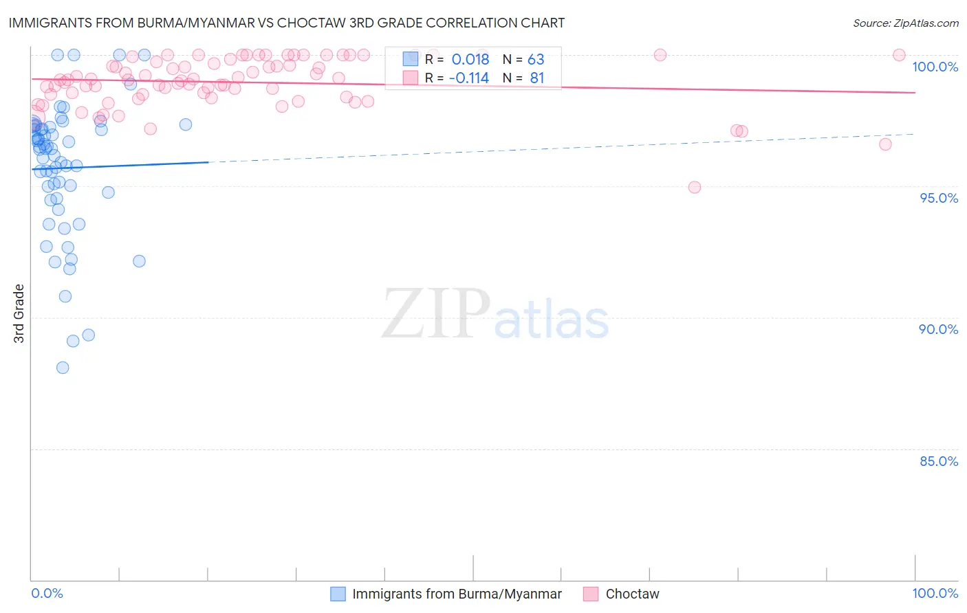 Immigrants from Burma/Myanmar vs Choctaw 3rd Grade
