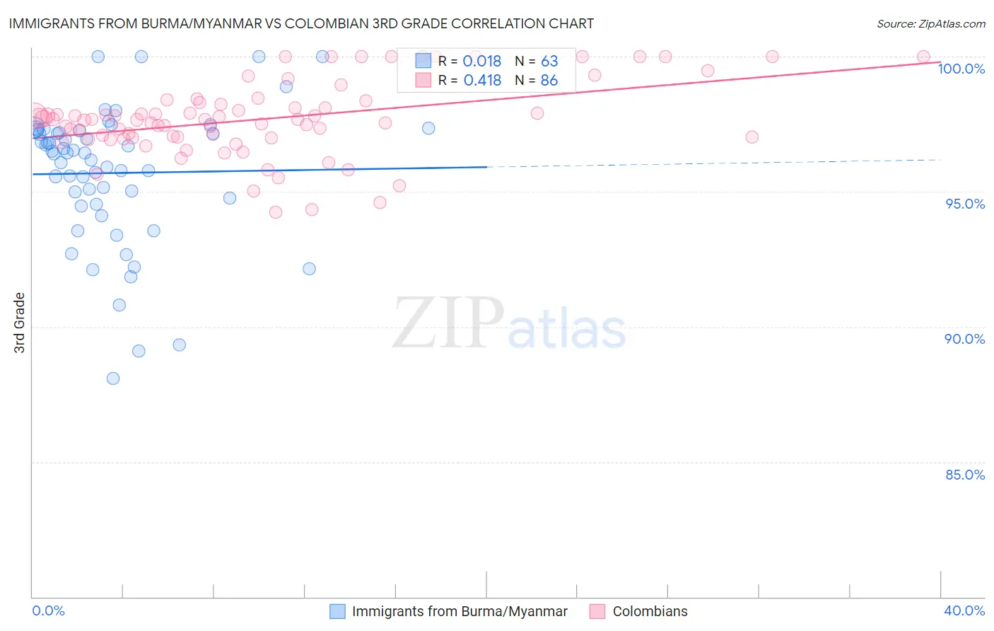 Immigrants from Burma/Myanmar vs Colombian 3rd Grade
