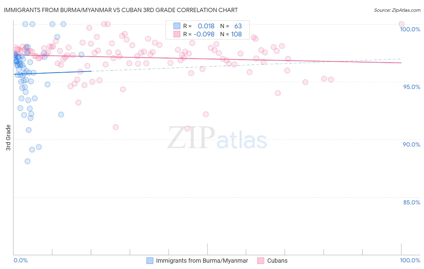 Immigrants from Burma/Myanmar vs Cuban 3rd Grade