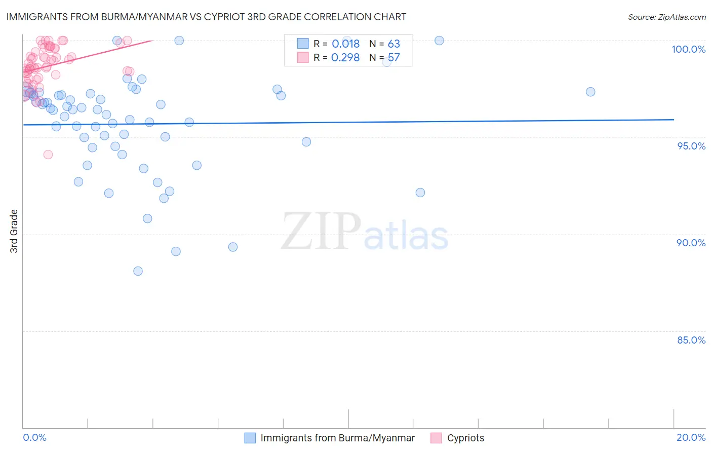 Immigrants from Burma/Myanmar vs Cypriot 3rd Grade