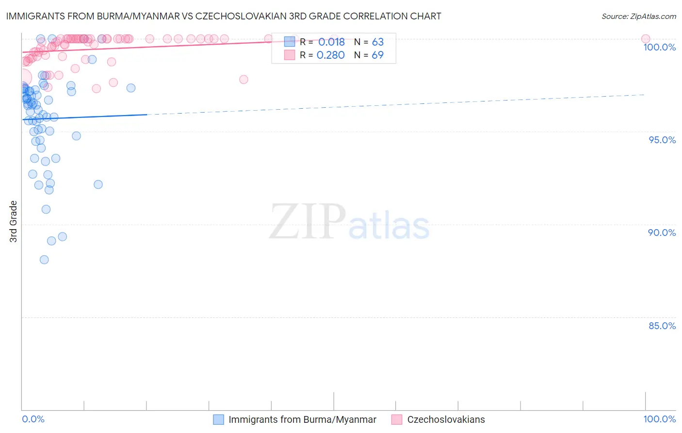 Immigrants from Burma/Myanmar vs Czechoslovakian 3rd Grade