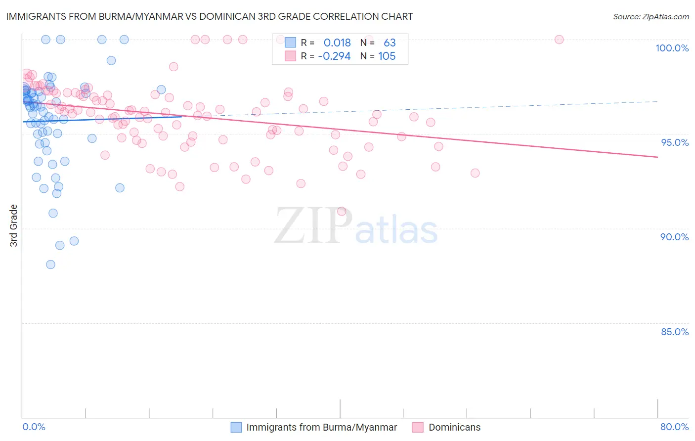 Immigrants from Burma/Myanmar vs Dominican 3rd Grade