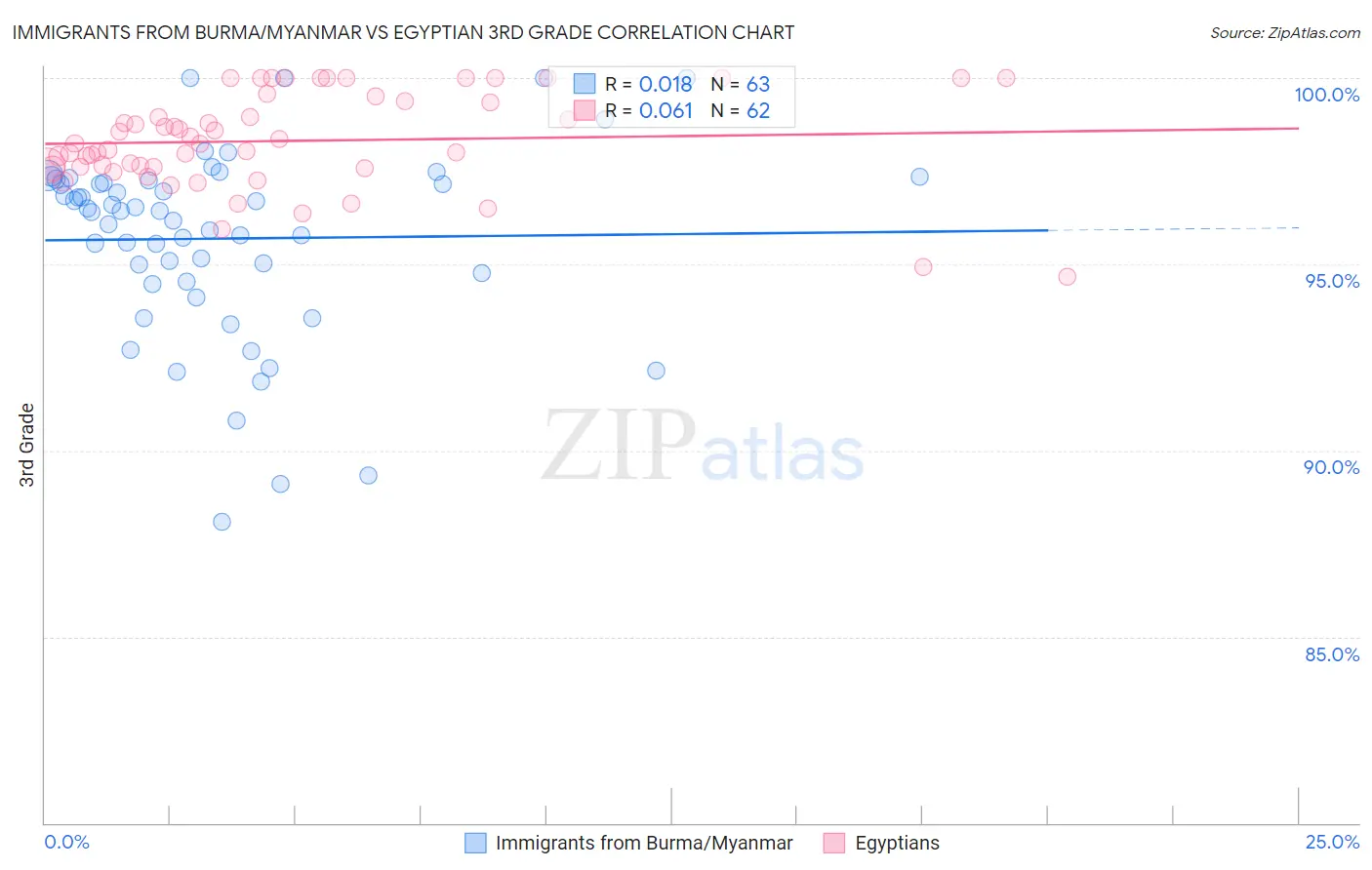 Immigrants from Burma/Myanmar vs Egyptian 3rd Grade