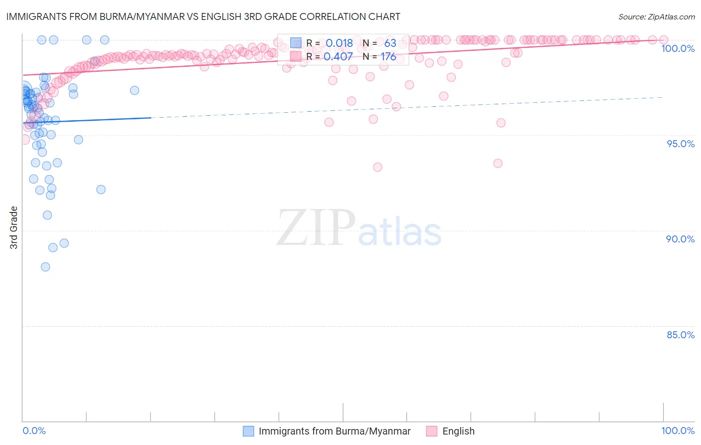 Immigrants from Burma/Myanmar vs English 3rd Grade