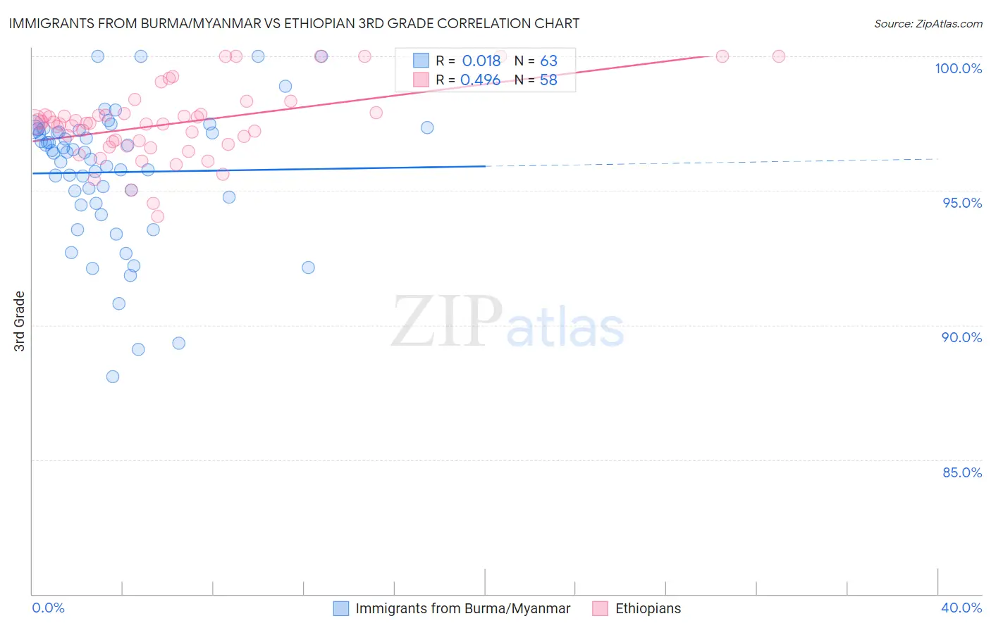 Immigrants from Burma/Myanmar vs Ethiopian 3rd Grade