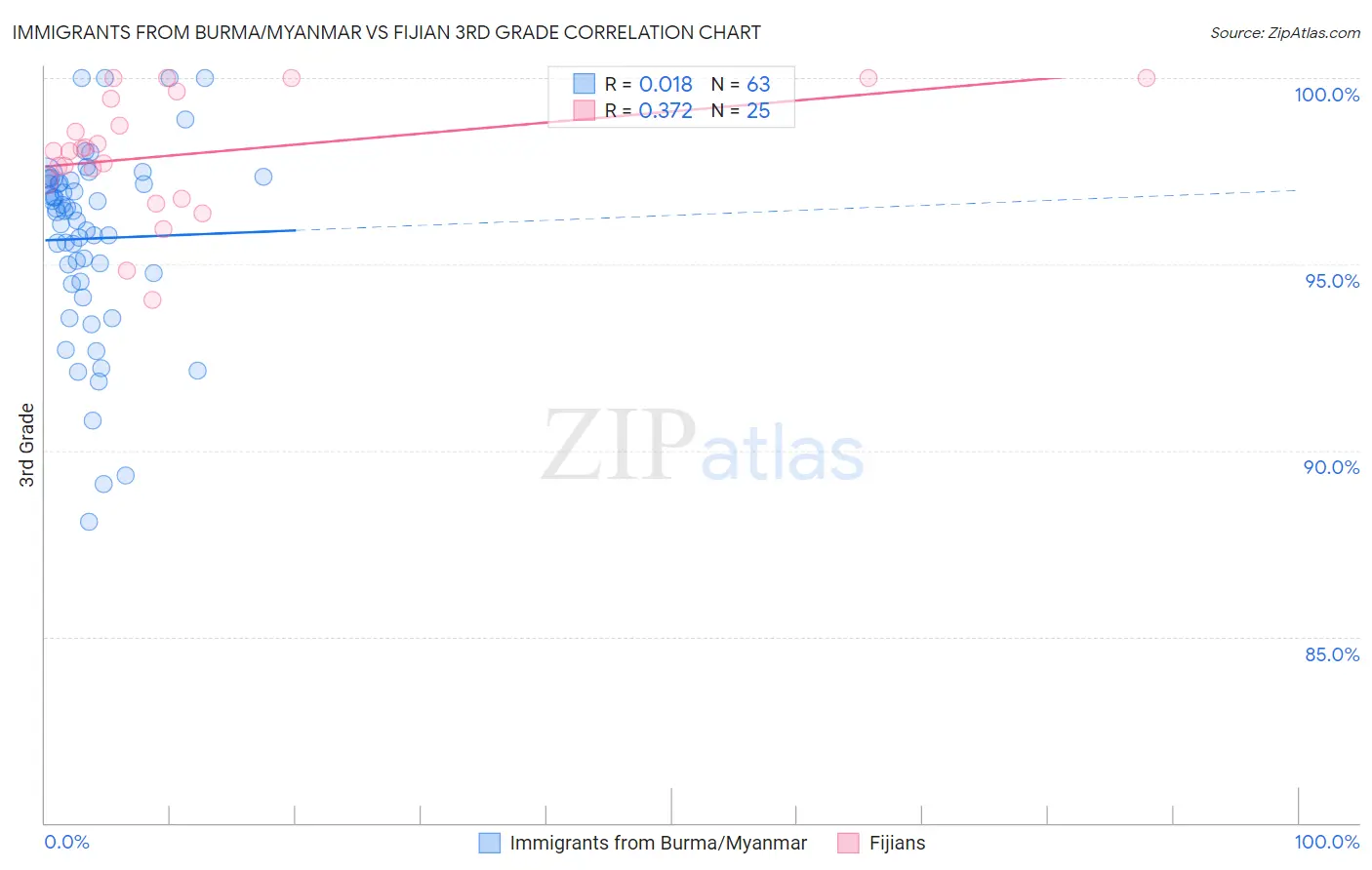 Immigrants from Burma/Myanmar vs Fijian 3rd Grade