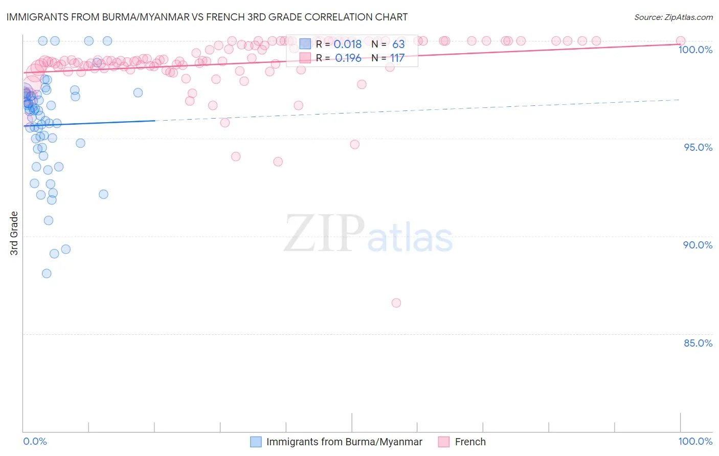 Immigrants from Burma/Myanmar vs French 3rd Grade
