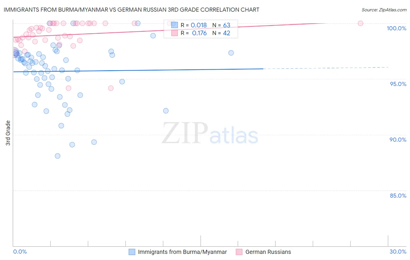 Immigrants from Burma/Myanmar vs German Russian 3rd Grade