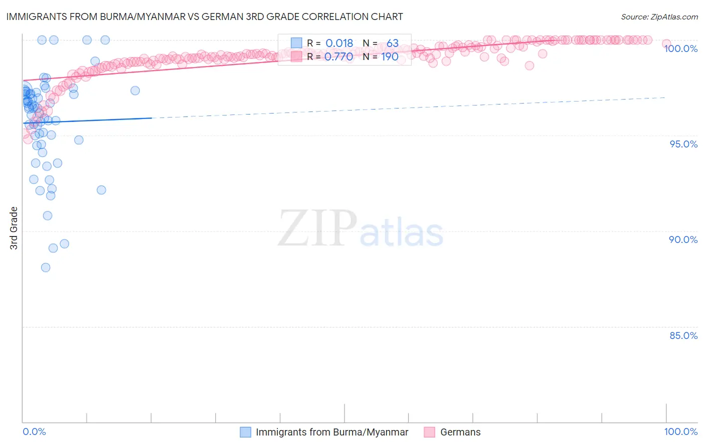 Immigrants from Burma/Myanmar vs German 3rd Grade