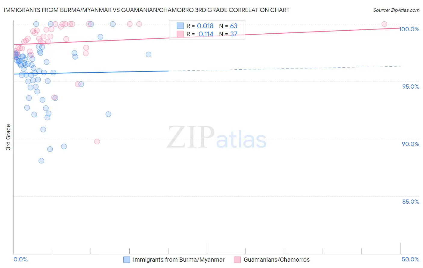 Immigrants from Burma/Myanmar vs Guamanian/Chamorro 3rd Grade