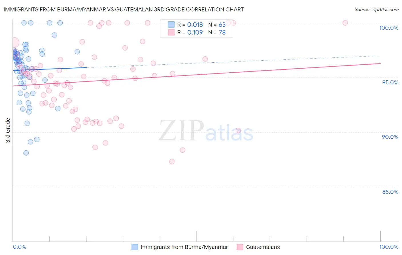 Immigrants from Burma/Myanmar vs Guatemalan 3rd Grade