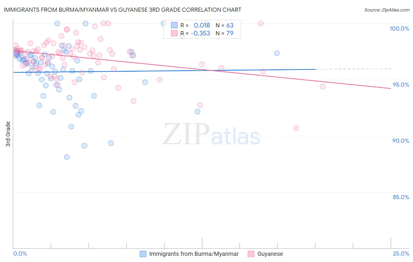 Immigrants from Burma/Myanmar vs Guyanese 3rd Grade
